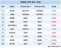 여전한 카니발 인기…치고 올라오는 아반떼, 그랑 콜레오스