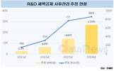 R&D 부당공제 기업, 추징금만 270억…3년동안 10배 증가했다