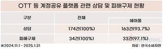 OTT 사용자 늘자, 계정공유 플랫폼 피해도 늘어