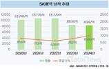 SK매직, 영업이익↑ 매출↓…AI 웰니스는 언제쯤?