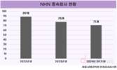 NHN, 쉼없는 다이어트…종속회사 대거 정리