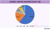 자영업자 60%는 직원 1명… 평균 고용 1.8명에 불과