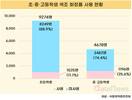 중·고등학생 4명 중 1명 색조 화장한다…초등생도 11% 경험