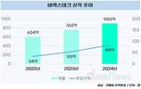 코웨이, ‘비렉스’ 앞세워 매년 두 자릿수 성장