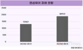 지난해 4분기 랜섬웨어 피해 44%↑… 헬스케어 산업 표적