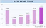 카드 해외 사용실적 '사상 최대'…사용액 200억 달러 뚫었다