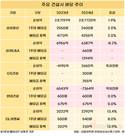 건설업계 주주환원 적극…삼성E&A 12년만에 배당