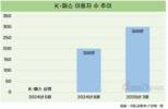 K-패스 이용자 300만 명 돌파…월 평균 1.8만 원 환급