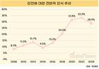 국민 10명 중 3명만 ‘안전하다’… 여성 불안감 더 커