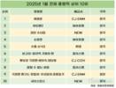 한국 영화가 장악한 극장가…상위 10개 작품 중 7개가 한국작