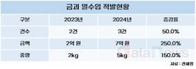 금값 '김치 프리미엄'에 금괴 밀수입 다시 증가세