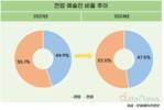 줄어드는 예술인, 전업 비중 52.5% 그쳐