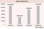 1월 외국인 방한객, 코로나19 이전 수준 회복…홍콩·대만서↑