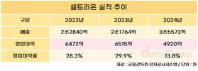 셀트리온, 수익성 주춤…반등 기대감은↑