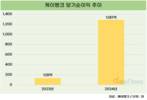 케이뱅크, 지난해 순이익 1281억…역대 최대 실적