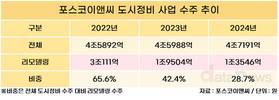 포스코이앤씨, 주택사업·리모델링으로 수익성 개선 박차