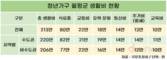 청년 가구 월평균 생활비 213만 원