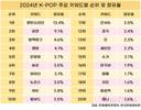 지난해 케이팝 주요 키워드 ‘방탄소년단’, ‘블랙핑크’, ‘뉴진스’