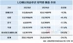 LG에너지솔루션 최대 매출처, 북미 유럽 순위 바꼈다