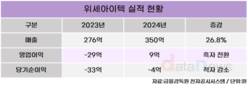 위세아이텍, 2024년 영업이익 9억 원…실적 개선 성공
