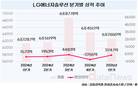 LG엔솔, 1분기 흑자 전환…2분기도 상승 잇는다