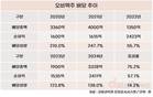 '카스' 팔아 번 돈 외국 본사행…오비맥주, 이익의 90% 배당