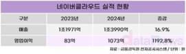 네이버클라우드, 영업익 13배 늘려…하이퍼클로바X 덕분