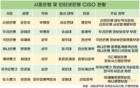 은행 CISO 직급을 보면, 디지털전환 진심이 보인다