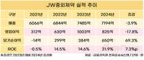 실적 둔화에도 성장 자신감…JW중외제약, 수익성 회복 시동