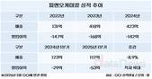 OCI, 만년 적자 피앤오케미칼 인수…묘수 혹은 무리수?