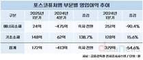 포스코퓨처엠, 현대차타고 날까