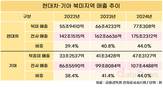 현대차·기아, 미국 매출비중 44% 사상최대 기록하고도…