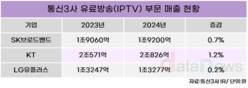 IPTV는 꺾였다…통신3사, 새 돌파구 찾기 분주