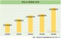카드업계 판관비 상승세 지속…1년 만에 6.8%↑
