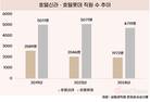 호텔신라·호텔롯데, 불황터널 속 몸집 줄이기