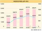 북경한미약품, 너무 달렸나 …성장세 주춤