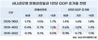 한국 잠재성장률, 2040년 후반 역성장 전망…저출생⋅고령화 탓