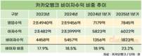 카카오뱅크, 비이자수익 늘린다…전체 수익 중 비중 20% 돌파