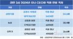 김정수 삼양식품 부회장 연봉, 직원의 35배