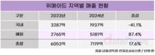 위메이드, 글로벌 매출 급증… 블록체인·FPS로 장르 다변화 박차