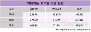 위메이드, 글로벌 매출 급증… 블록체인·FPS로 장르 다변화 박차