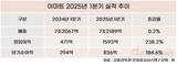 이마트, 1분기 영업이익 3.4배 껑충…8년 만에 최대 실적