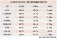 오뚜기, 원가부담 가중…홀로 80%대