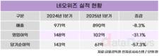 네오위즈, 1분기 영업이익 102억 원…전년 동기 대비 31% ↓﻿