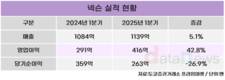 넥슨, 1분기 영업이익 3952억 원…전년 동기 대비 42.8%↑