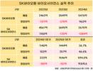 실적 엇갈린 SK바이오…바이오팜 ‘질주’ vs 바이오사이언스 ‘시동’