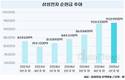 삼성전자, 94조 실탄 장전 중…공격적 투자 간다