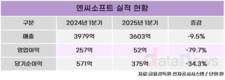 엔씨소프트, 1분기 영업이익 52억…전년 대비 79.7%↓