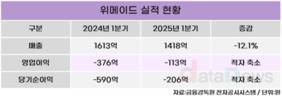위메이드, 1분기 영업손실 113억…하반기 신작 다수 준비
