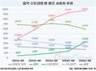 유튜브 뮤직·스포티파이가 국내 스트리밍 앱 제친 이유는?